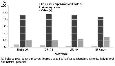 Graph: DEFENDANTS PROVEN GUILTY, Age groups by selected non-custodial sentences