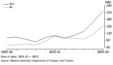 Graph: Non-rural Commodity Price Index,  Western Australia