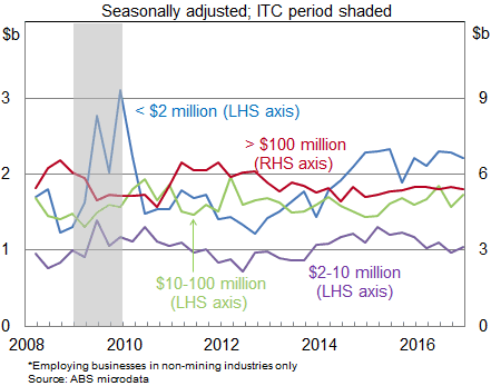 Diagram: Graph 5 - Equipment Capex by Turnover