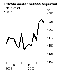 Graph - Private sector houses approved, Total number, Original