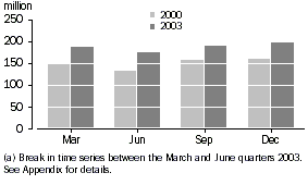 Graph: TAKINGS FROM ACCOMMODATION (a), Caravan parks-Australia