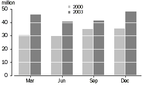 Graph: TAKINGS FROM ACCOMMODATION, Visitor hostels-Australia