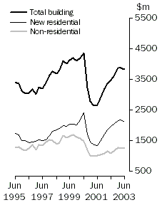 Graph - Value of work done, volume terms, seasonally adjusted