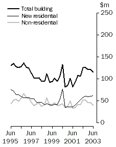 Graph - Value of work done, volume terms, seasonally adjusted