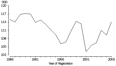 Total marriages, 1986-2006