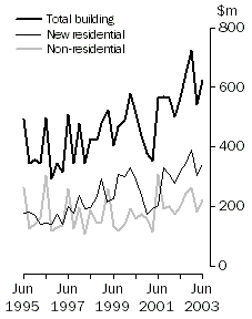 Graph - Value of work commenced, volume terms, original