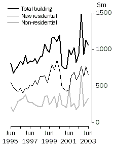 Graph: Value of work commenced, volume terms, original