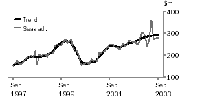 Graph - Value of residential building