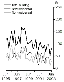 Graph - Value of work commenced, volume terms