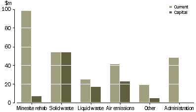 Graph - Environment protection expenditure, mining industry, by domain