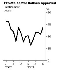 Graph - Private sector houses approved, Total number, Original