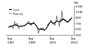 Graph - Value of residential building