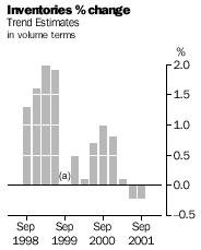 Graph - Inventories % change, trend estimates, in volume terms