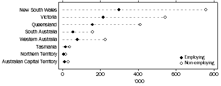 Graph: State by Employing / Non-employing June 2004