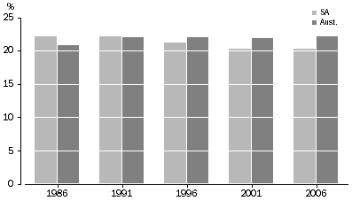 Graph: Migrants, proportion of total population