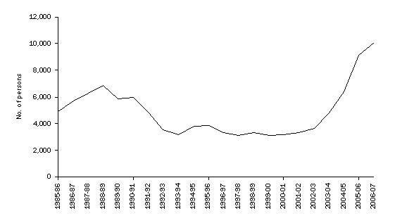 Graph: Settler arrivals in South Australia