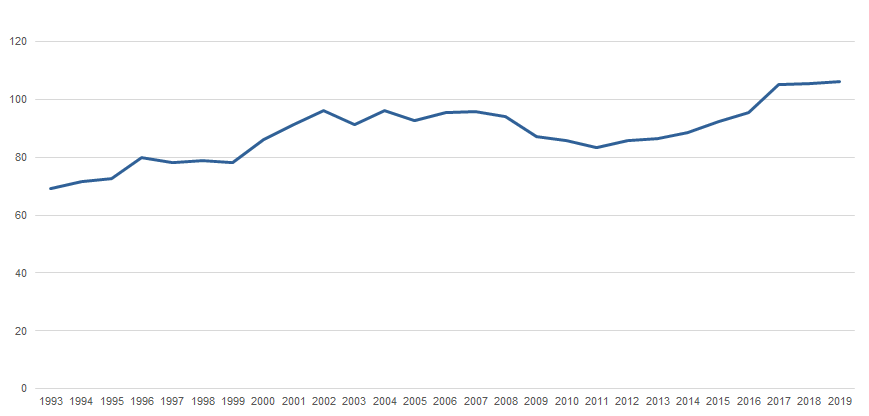 Graph image for Sexual assault, victimisation rate, selected states and territories, 1993 to 2019