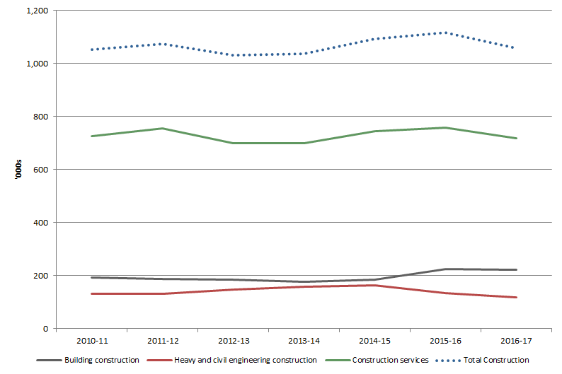 Graph 1: Filled jobs in the Construction industry and its three subdivisions