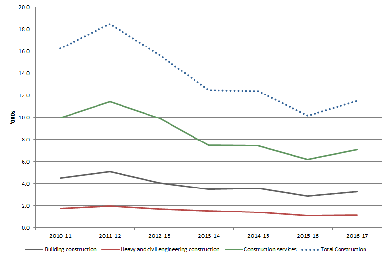 Graph 3: Job vacancies in the Construction industry and its three subdivisions