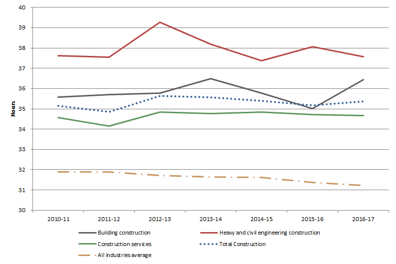 Graph 4: Average weekly hours actually worked per employed person in the Construction industry and its three subdivisions