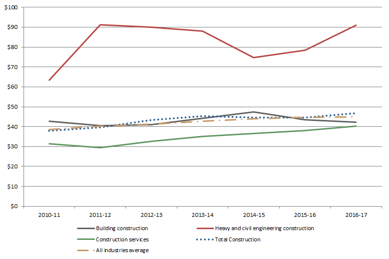 Graph 5: Average hourly income per employed person in the Construction industry and its three subdivisions