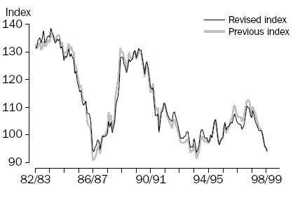 Graph 1 shows RBA Commodity Price Index SDRs; 1994-95=100