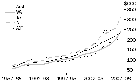 Graph: Graph 2: AVERAGE COST PER NEW HOUSE