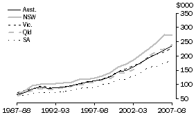 Graph: Graph 1: AVERAGE COST PER NEW HOUSE