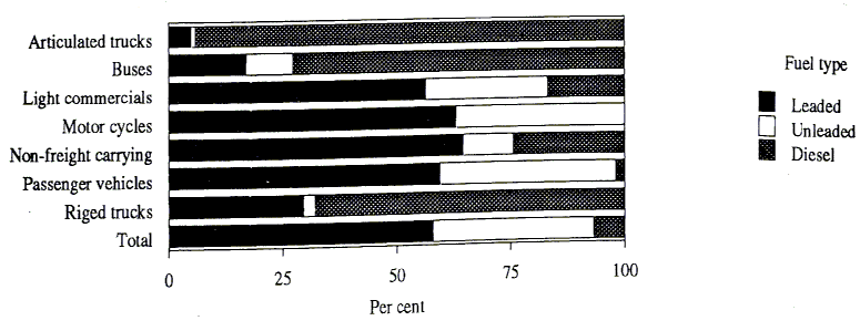 Graph 3 shows the proportion of vehicles on register by type of vehicle (articulated trucks, buses, light commercials, motor cycles, non-freight carrying, passenger vehicles, rigid trucks, total) and fuel type (leaded, unleaded, diesel) as at 30 June 1993