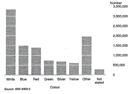 Graph 6 shows the number of vehicles by primary colour, classified as white, blue, red, green, silver, yellow and other (purple, orange, brown, black, etc) at 30 June 1993.