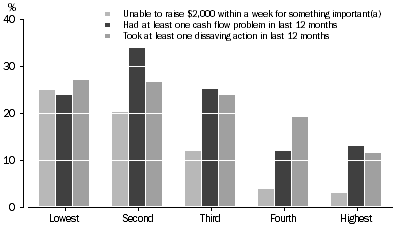 Graph: Selected financial stress indicators, By equivalised household gross weekly income, Queensland, 2006