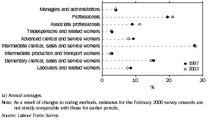 Graph: Employed females, Occupation major groups—1997 and 2003(a)