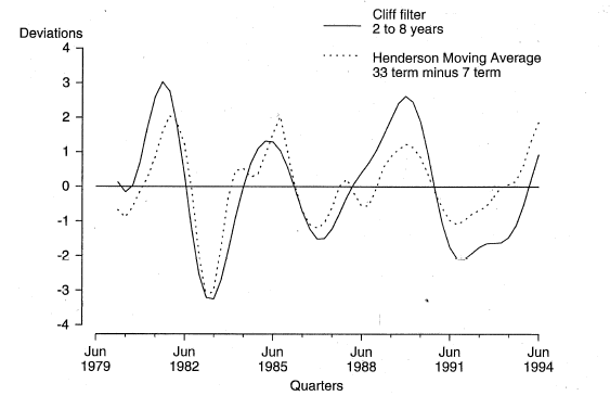 Chart 4. GDP(A) DEVIATION FROM LONG-TERM TREND