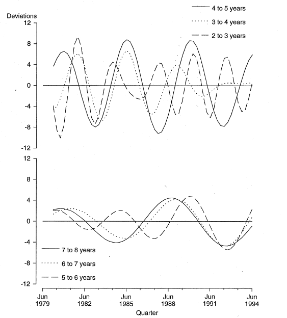 Chart 5. ONE YEAR SLIVERS OF GDP(A)