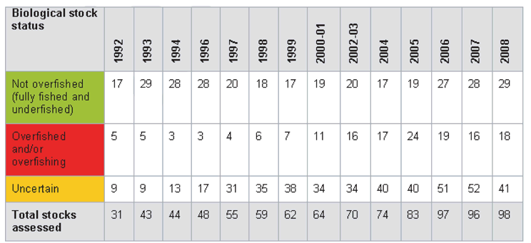 Biological fish stock status classifications by year, 1992-2008