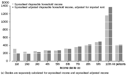 Graph: 6. Equivalised household net worth, By income decile—Before and after adjustment for imputed rent—2009–10