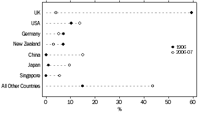 Graph: Comparison of Import Origin, 1906 and 2006-07