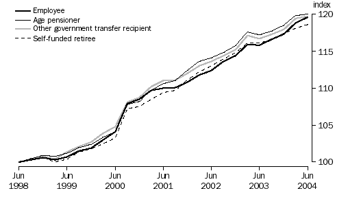 Chart 1 shows the index numbers for the household types of, employee, age pensioner, other government transfer recipient and self-funded retiree