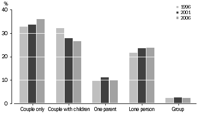 Graph: mandurah, Household and family composition