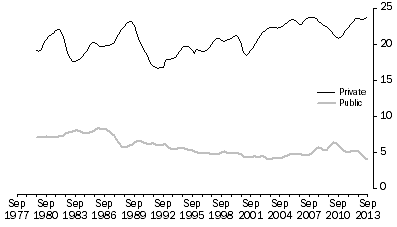 Graph: Contribution of GFCF to GDP, Trend: Current Prices