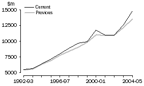 Graph: 2. Total travel debits