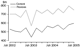 Graph: 5. Business travel debits