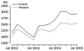 Graph: 6. Other personal travel debits