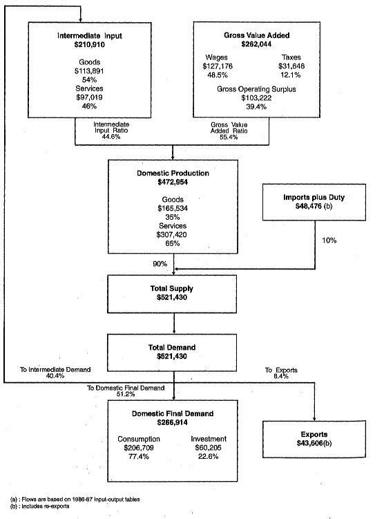 Figure 2 shows the flow of goods and services within the Australian economy.