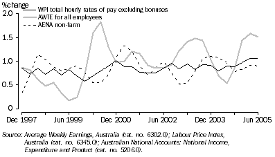 Graph: Comparison of remuneration measures from December 1997 to June 2005