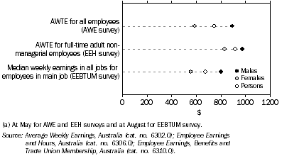 Graph: Comparison of weekly earnings by sex, 2004