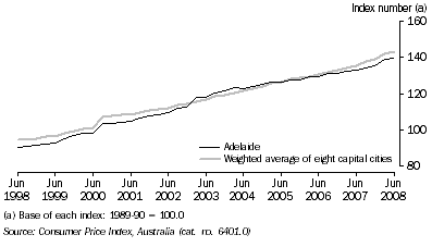 Graph: HOUSING, Index numbers by quarter