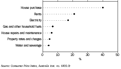 Graph: HOUSING, Contribution to change, June quarter 2007 to June quarter 2008