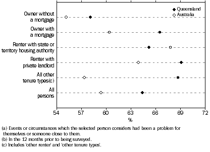 Experienced at least one personal stressor(a)(b) by household tenure and landlord type, Queensland and Australia, 2006