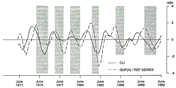 Chart 1 shows the deviation from long term trend for the CLI and GDP(A)